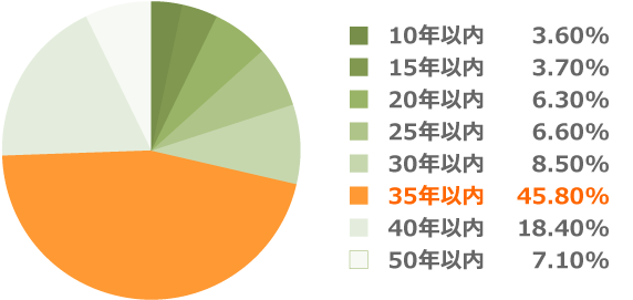 住宅ローン利用者が選択した借入期間