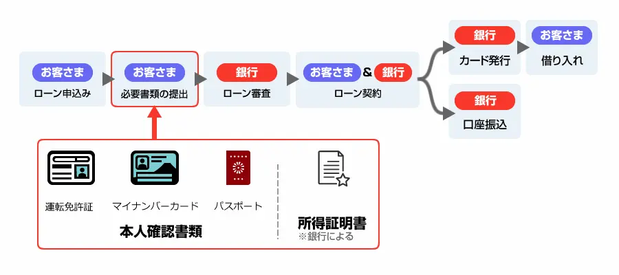 借り入れまでの流れ