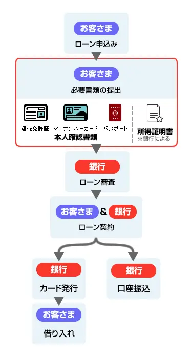 借り入れまでの流れ