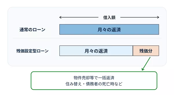 残価設定型住宅ローンのイメージ
