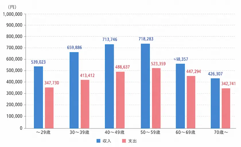 年代別1か月間の収入と支出