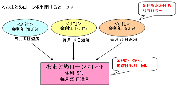 おまとめローンを利用すると・・・