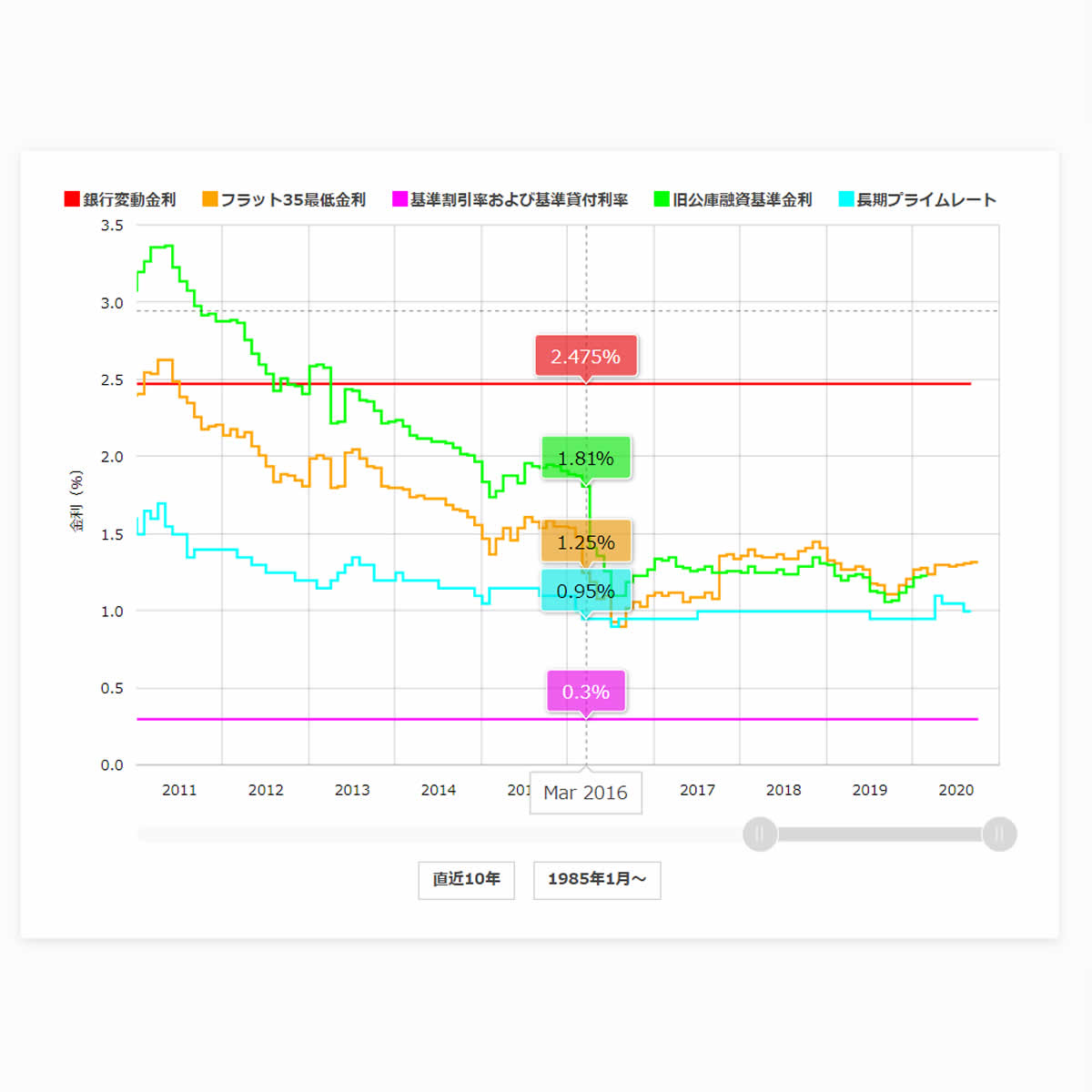 マイナス金利で定番に！？長期固定金利【フラット３５】を確認しよう