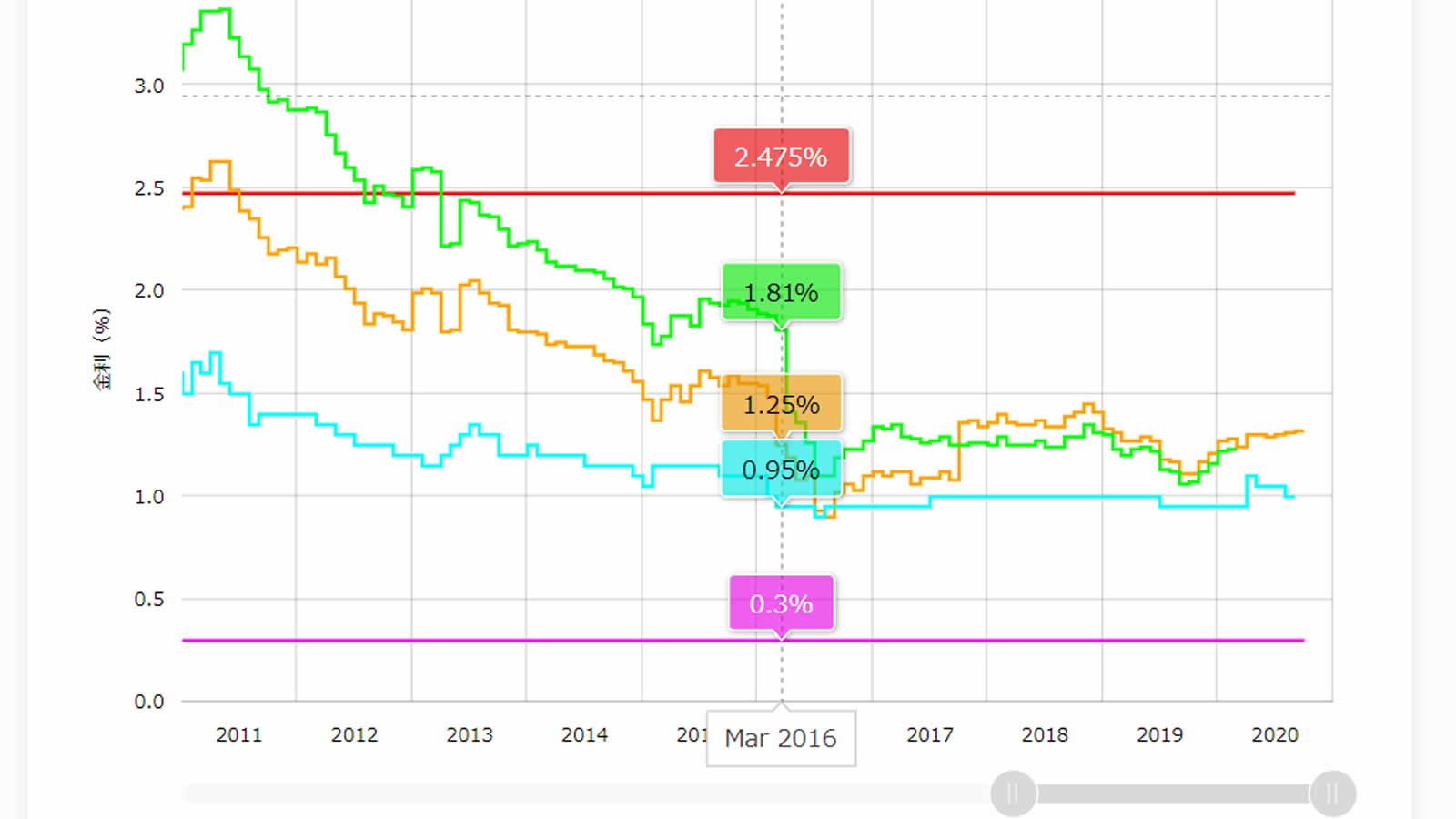 マイナス金利で定番に！？長期固定金利【フラット３５】を確認しよう
