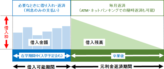 教育カードローンの借り入れ・返済イメージ