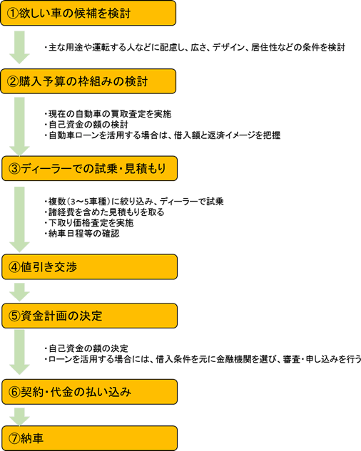 イー ローン 3月までに自動車購入を目指すなら今から準備が必要 Fpからのアドバイス マイカーローンの検索 比較 申込みならイー ローン