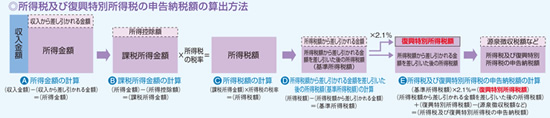 図1 所得税及び復興特別所得税の申告納税額の算出方法