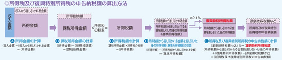 図1　所得税及び復興特別所得税の申告納税額の算出方法