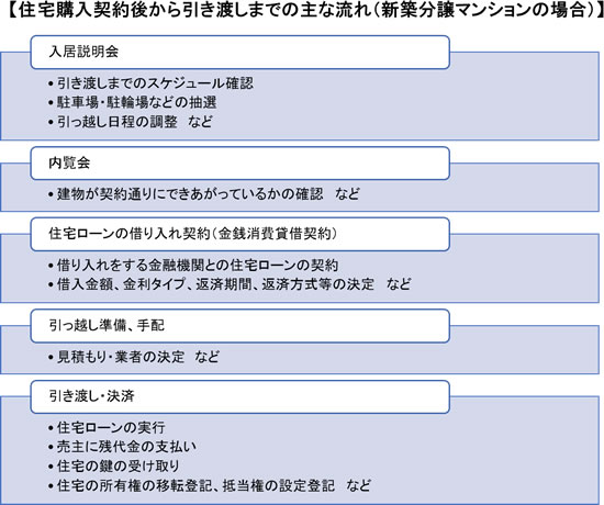 住宅の購入契約後から引き渡しまでの主な流れ（新築分譲マンションの場合）