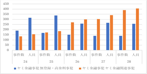 ヤミ金融事犯等の事犯別検挙状況の推移（平成24～28年）