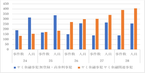 ヤミ金融事犯等の事犯別検挙状況の推移（平成24～28年）