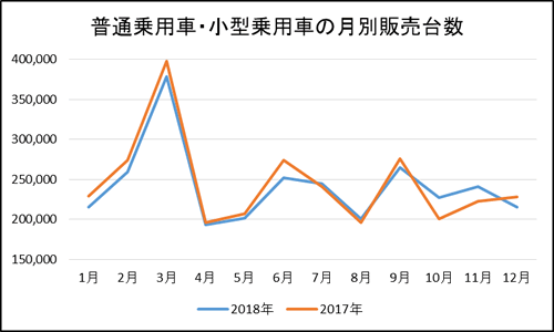 車種別販売台数