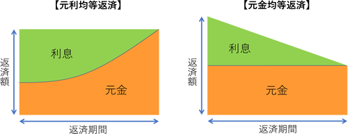 元利均等返済と元金均等返済はどっちがお得？