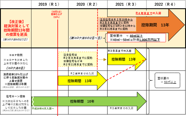 令和3年度税制改正後の住宅ローン控除の概要