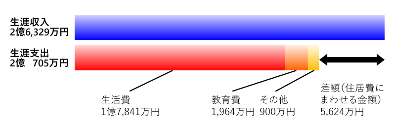 A家の生涯収入と生涯支出(Aさん85歳まで)