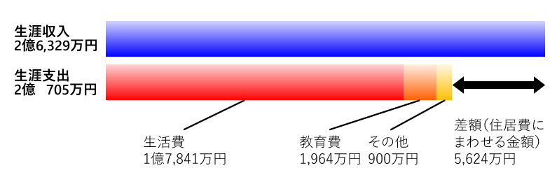 A家の生涯収入と生涯支出（Aさん85歳まで）