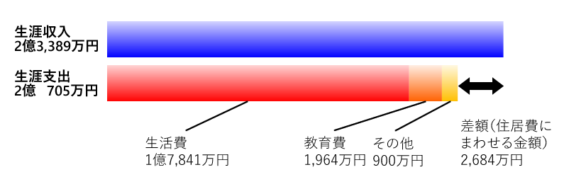 A家の生涯収入と生涯支出(Aさん85歳まで)