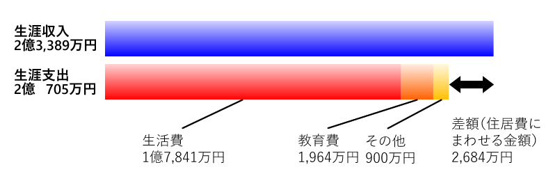 A家の生涯収入と生涯支出（Aさん85歳まで）