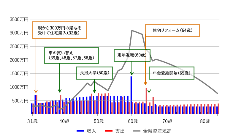 A家の収入・支出・金融資産残高（住宅購入後・Aさん85歳まで）
