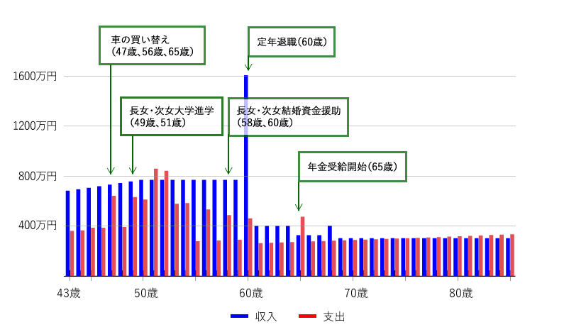 図表1　B家の収入・支出（Bさん85歳まで・住居費除く）パート収入がある場合