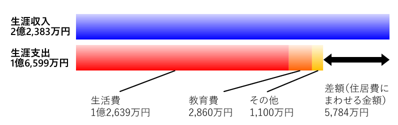 図表3 B家の生涯収入と生涯支出(パート収入を含む・Bさん85歳まで)