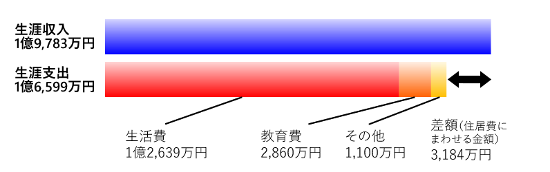 図表4　B家の生涯収入と生涯支出（専業主婦の場合・Bさん85歳まで）