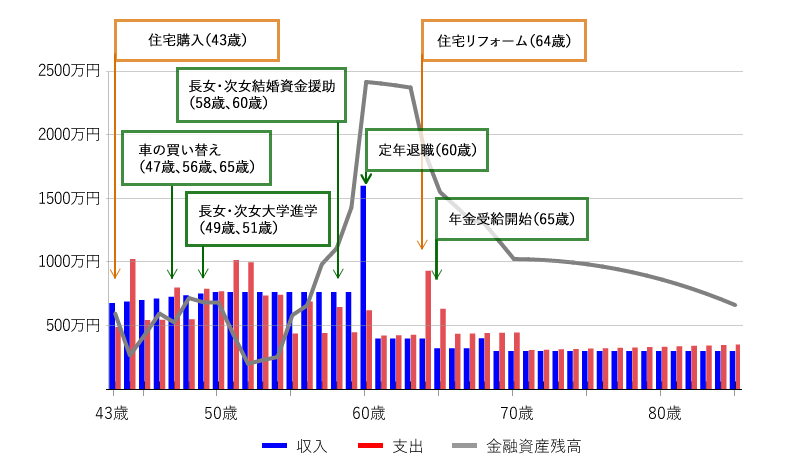 図表6 B家の収入・支出・金融資産残高(住宅購入後・Bさん85歳まで)