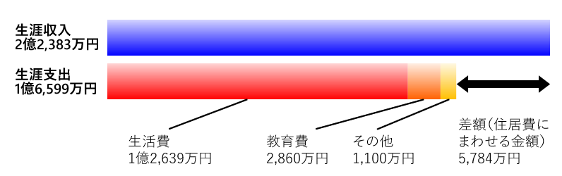 図表3　B家の生涯収入と生涯支出（パート収入を含む・Bさん85歳まで）