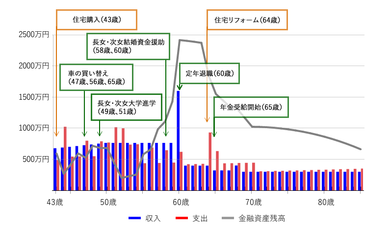 図表6　B家の収入・支出・金融資産残高（住宅購入後・Bさん85歳まで）