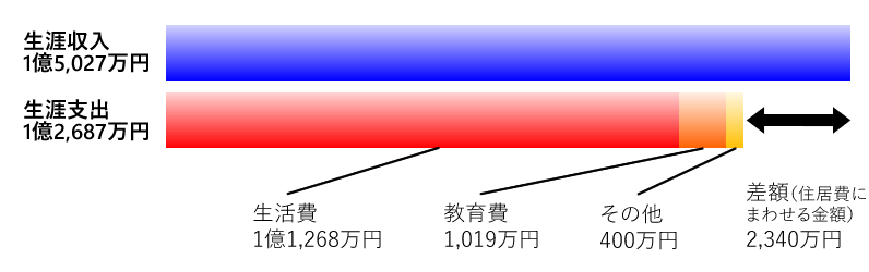 図表2　C家の生涯年収と生涯支出（Cさん85歳まで）