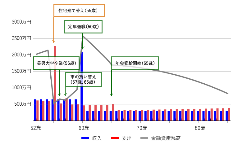 図表4　C家の収入・支出・金融資産残高（住宅建て替え後・Cさん85歳まで）