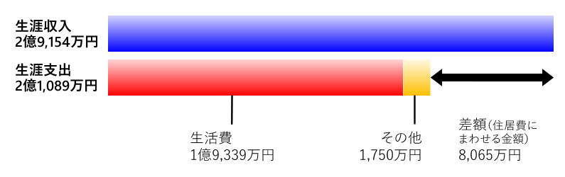 図表2 D家の生涯収入と生涯支出(Dさん85歳まで)