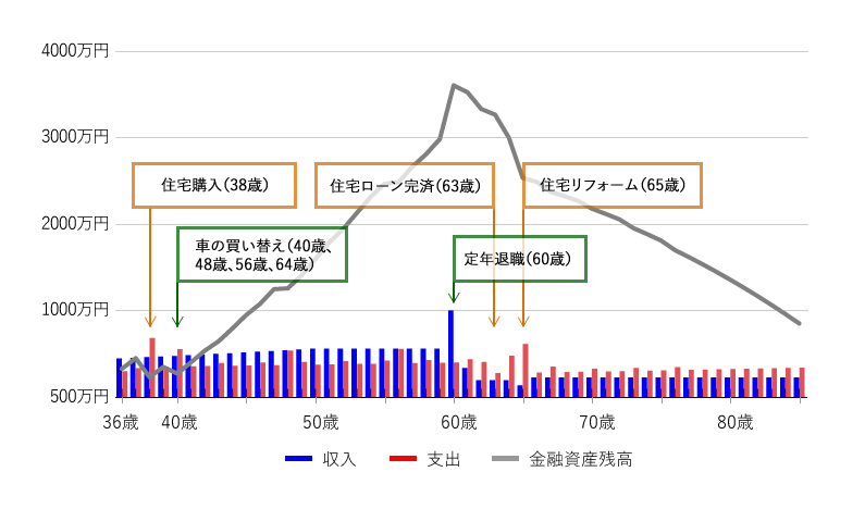 図表4 D家の収入・支出・金融資産残高(住宅購入後・Dさん85歳まで)