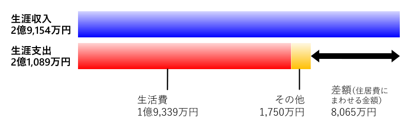 図表2　D家の生涯収入と生涯支出（Dさん85歳まで）