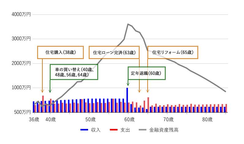 図表4　D家の収入・支出・金融資産残高（住宅購入後・Dさん85歳まで）