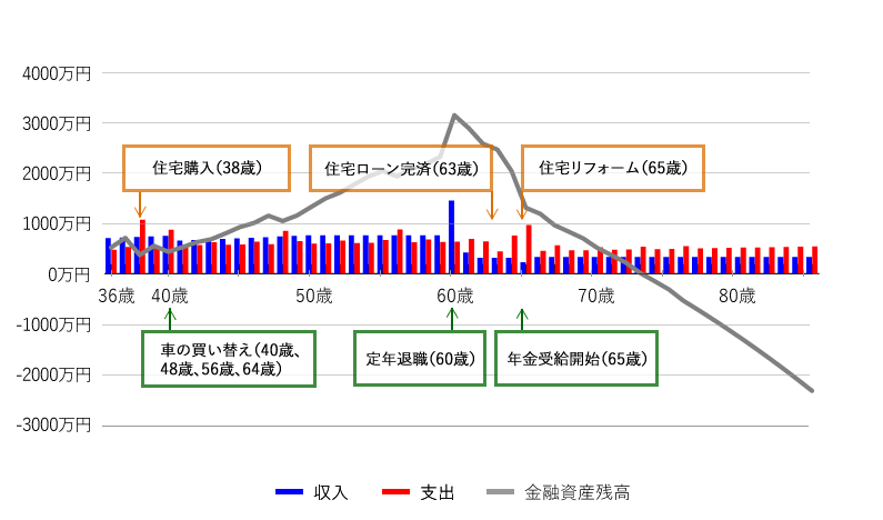 図表5　D家の収入・支出・金融資産残高（住宅購入後・Dさん85歳まで）妻の収入が減った場合