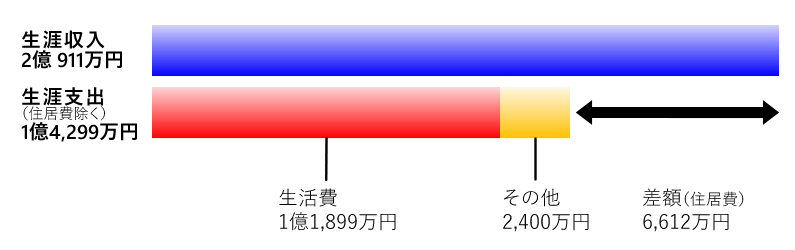 図表2 Eさんの生涯収入と生涯支出(85歳まで)