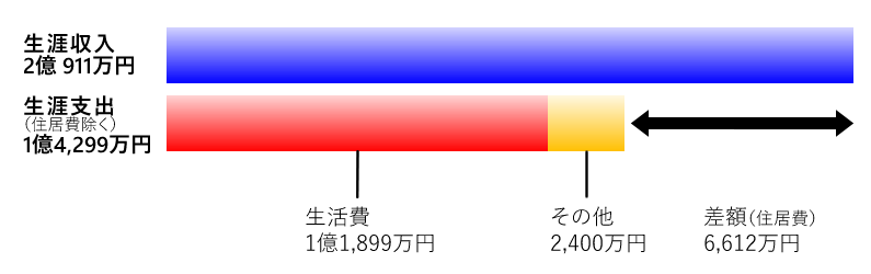 図表2　Eさんの生涯収入と生涯支出（85歳まで）