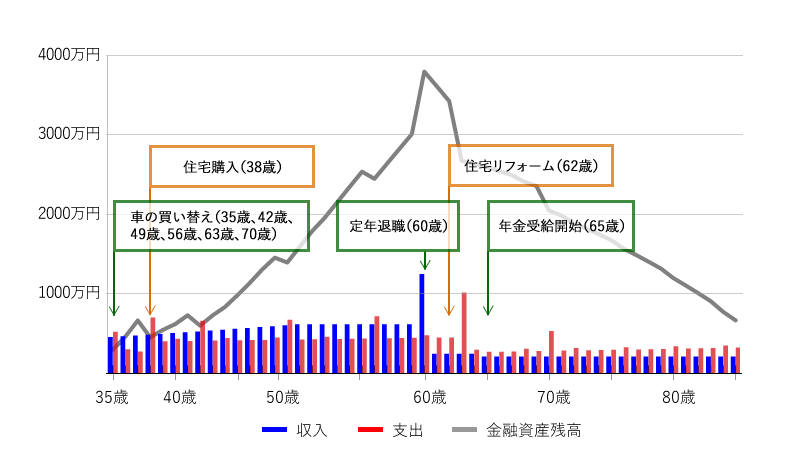 図表4　Eさんの収入・支出・金融資産残高（住宅購入後・85歳まで）