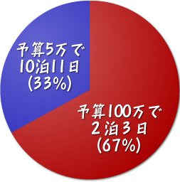 イー ローン 予算5万円で10泊11日 と 予算100万円で2泊3日 どちらかの海外旅行をプレゼントされるとしたら どちらを選びますか イー ローン Times ローンの検索 比較 申込みならイー ローン イー ローン 予算5万円で10泊11日 と 予算100万円で2泊3日 どちらかの海外旅行をプレゼントされるとしたら どちらを選びますか イー ローン Times ローンの検索 比較 申込みならイー ローン