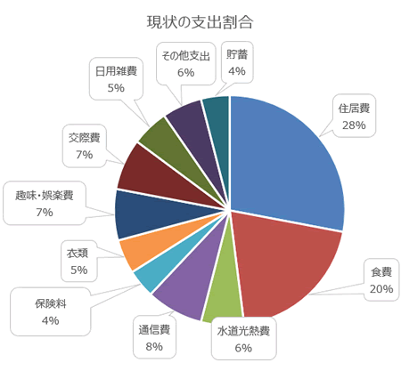 現状の支出割合の図