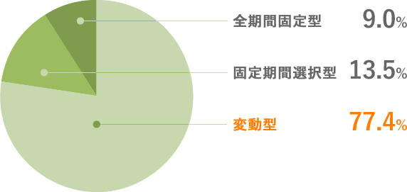 住宅ローン利用者が選択した金利体系