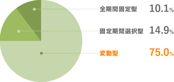 住宅ローン利用者が選択した金利体系