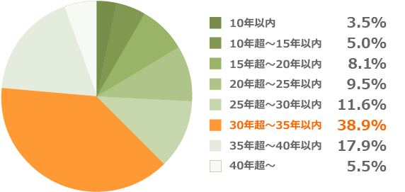 住宅ローン利用者が選択した借入期間（返済期間）