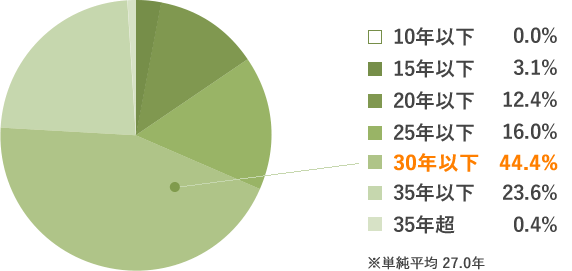 新規貸出（借換によるものも含まれる）の約定貸出期間